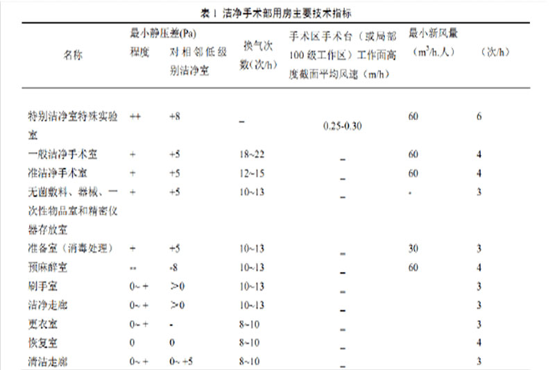 icu净化级别